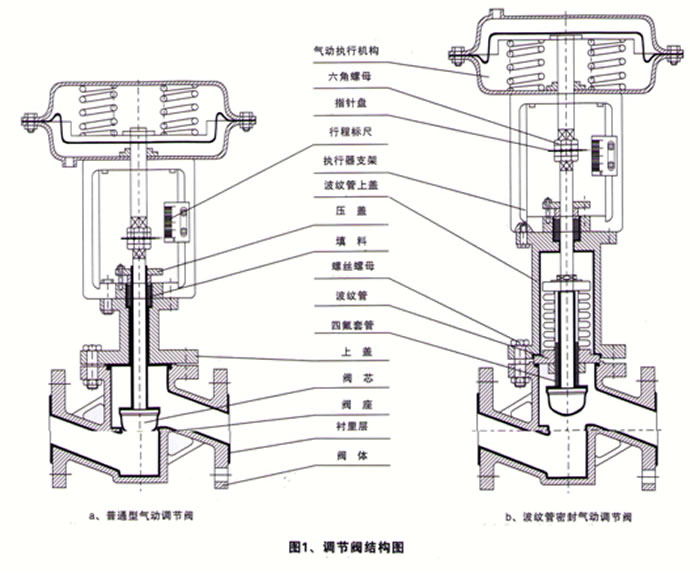 氣動(dòng)襯氟調(diào)節(jié)閥-ZJHF46機(jī)構(gòu)圖