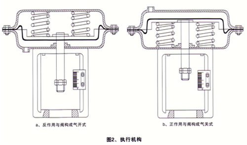 氣動(dòng)襯氟調(diào)節(jié)閥-ZJHF46執(zhí)行機(jī)構(gòu)